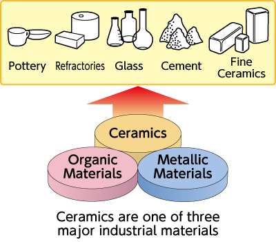 figure:One of the three major materials "Ceramics"