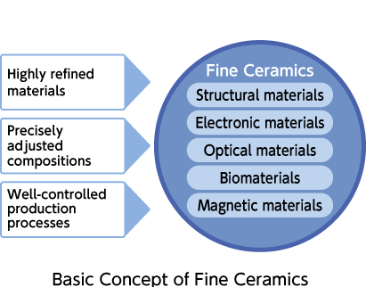 figure:Conceptual diagram of fine ceramics