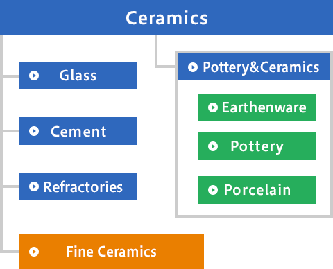 figure:Classification of Ceramics