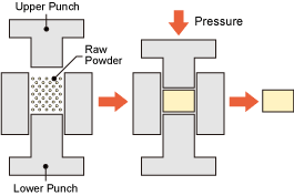 figure:Dry Pressing