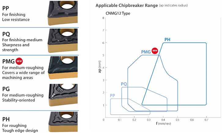 Photo: Lineup and Scope of Chipbreakers for Steel Machining