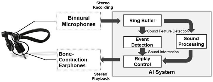 Photo: Mechanism of the Auditory Augmentation Device