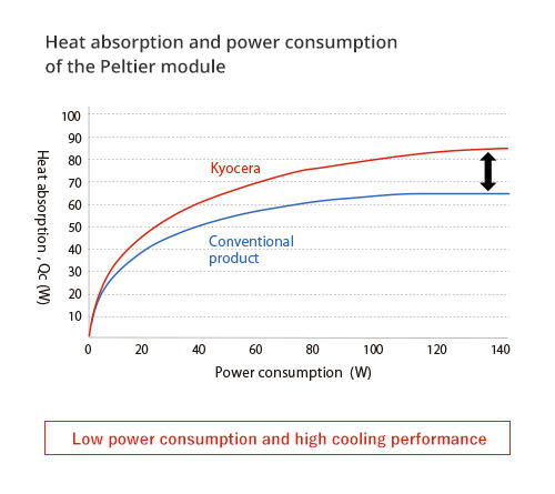 Heat absorption and power consumption of the Peltier module