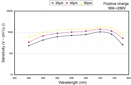 Relationship with layer thickness