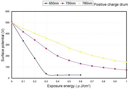 Relationship with exposure wavelength