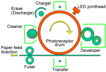 Electro-photographic engine imaging process