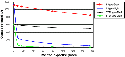 Photoresponse Property