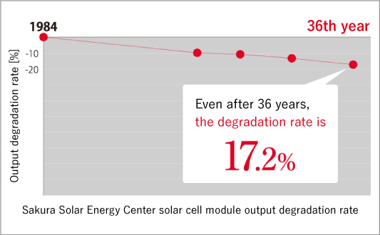 Sakura Solar Energy Center solar cell module output degradation rate (Even after 36 years, the degradation rate is 17.2%)