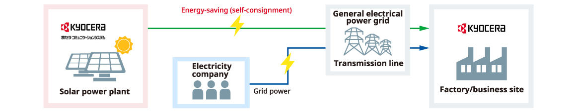 image: [Off-site] Installation and use of solar power generation systems in Japan (self-consignment)