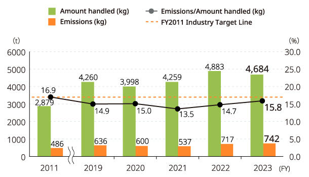 Graph: VOC Handling Volumes and Emissions