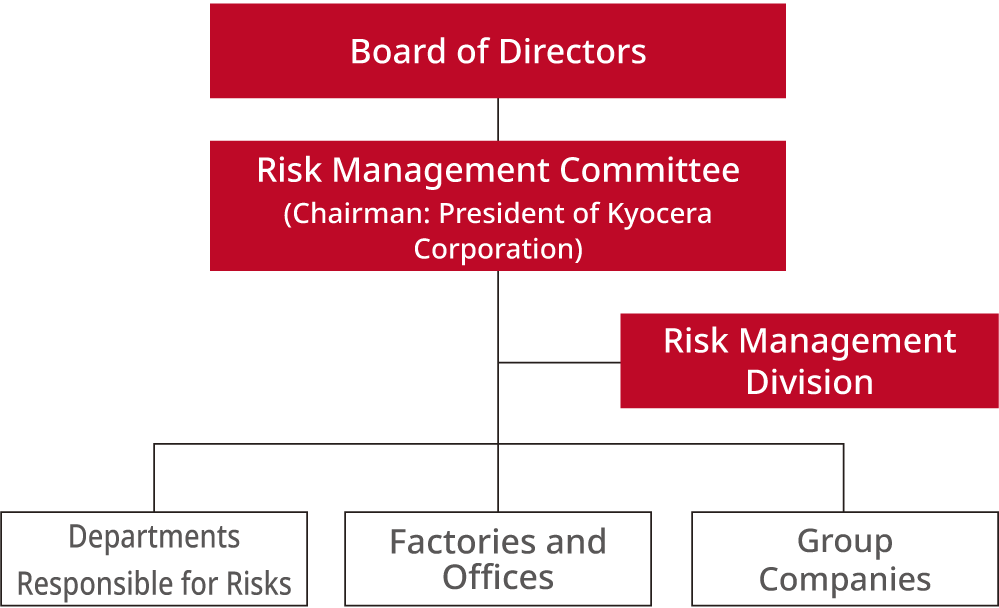 Images: Organization Chart of Risk Management