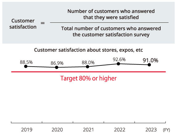 Graph of customer satisfaction with stores, expos, etc.