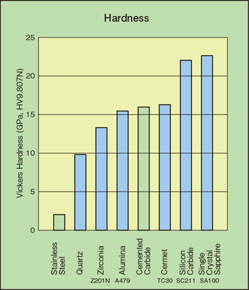 Hardness chart