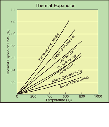 Thermal expansion chart