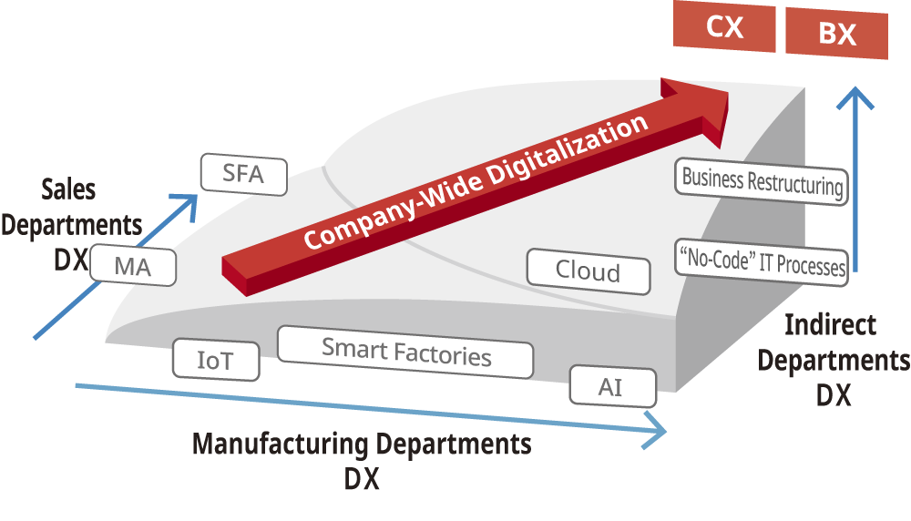 image: Leveraging DX into Corporate Transformation (CX) and Business Transformation (BX) by Enhancing the Corporate Culture and Workforce Expertise