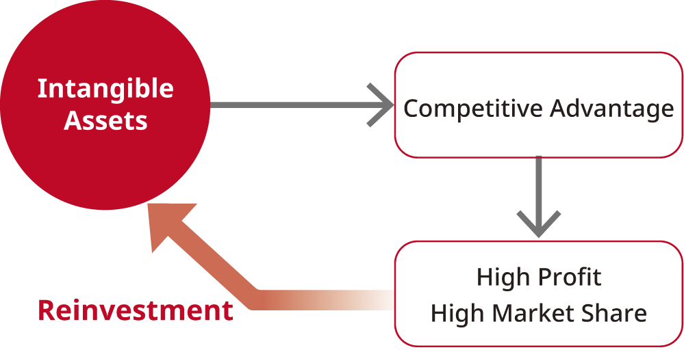 images: IP Activities that Sustain Competitive Advantage