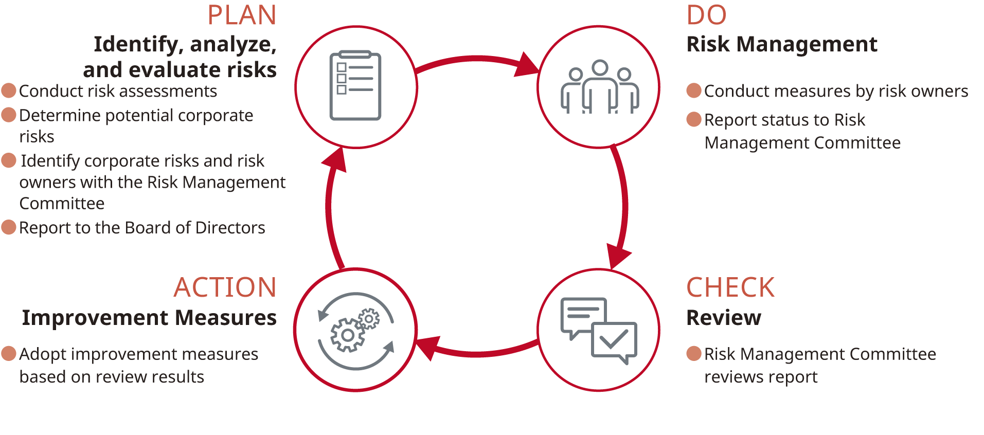 Images: Corporate Risk Management Process Flow