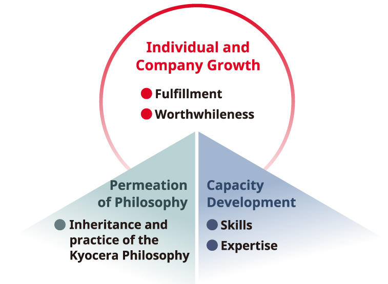 image: Kyocera Group's Approach to Human Capital