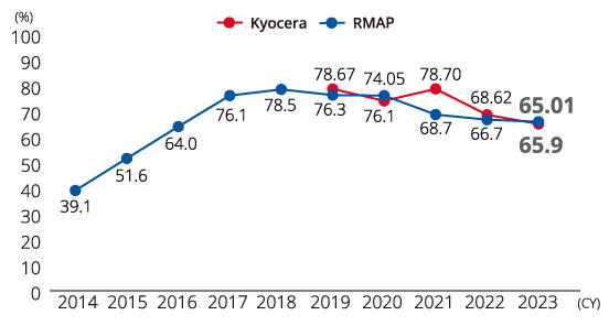 Conformant smelter/refineries Ratio