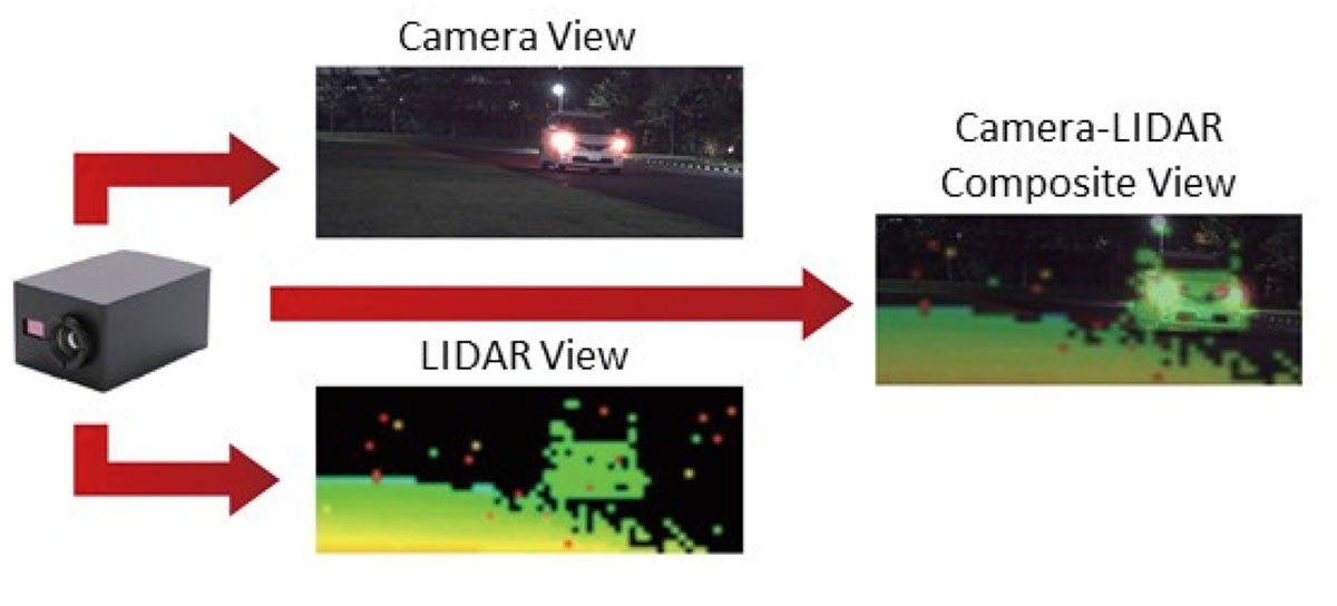 The Camera-LIDAR Fusion Sensor is able to combine LIDAR and camera data into a single image of the road that clearly shows how far away other objects are.