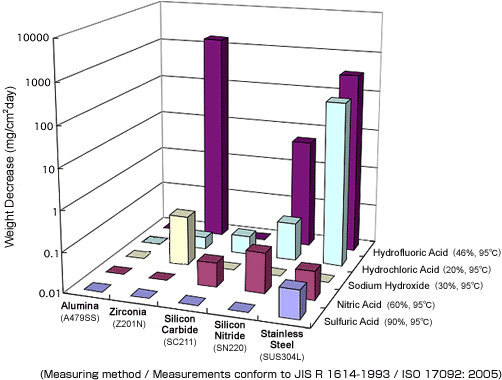 figure:Chemical Resistance Graph