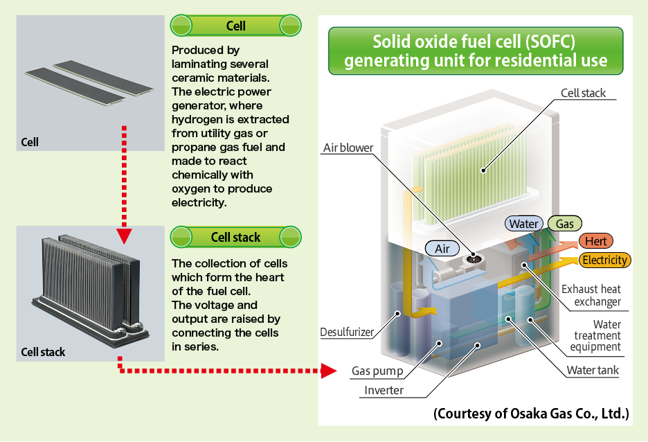 olid oxide fuel cell (SOFC) generating unit for residential use