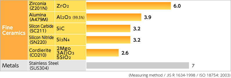 figure:Specific Gravities