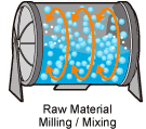 figure: Milling / Mixing
