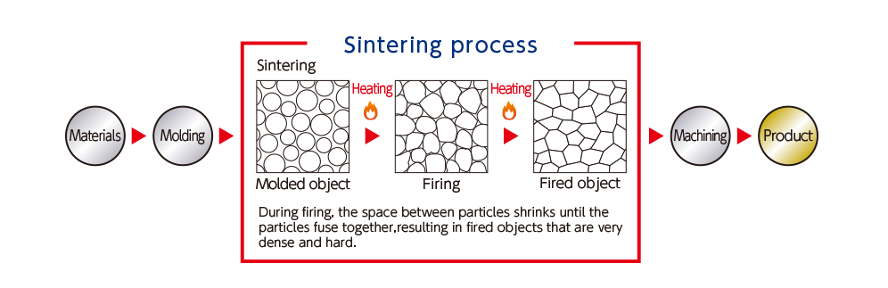 figure:Ceramic baking process