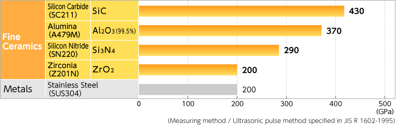 figure:Young's Moduluses