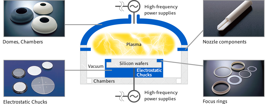 figure:Major Fine Ceramic components play essential roles inside semiconductor manufacturing equipment