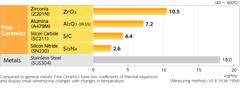 figure:Coefficients of Thermal Expansion