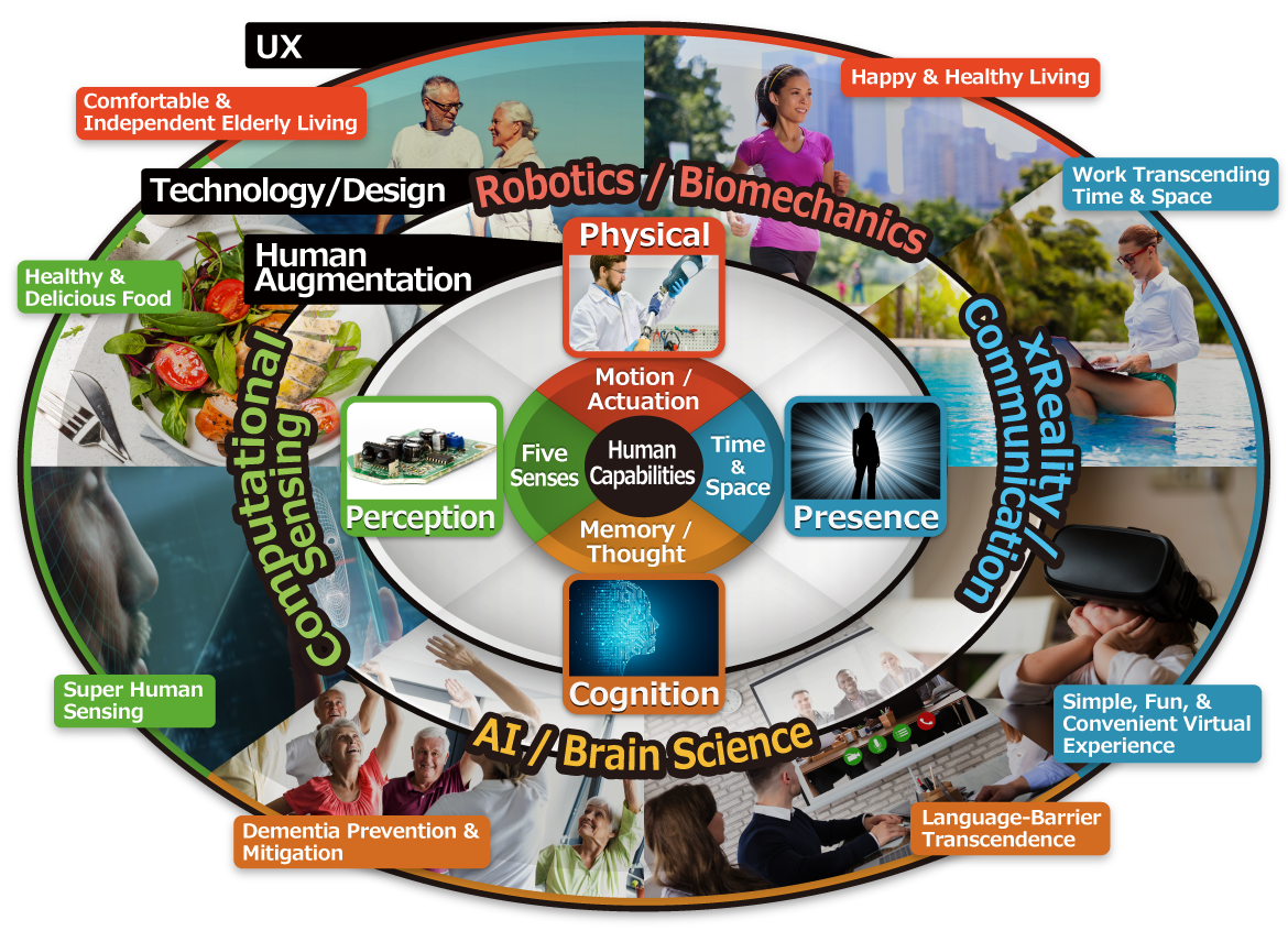 Augmented Physical, Perception, Cognition, and Presence are Enhancing Quality of Life and Productivity