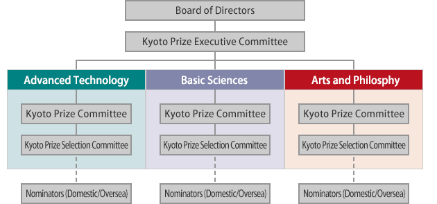 How laureates are selected