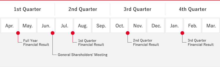 1st Quarter: Full Year Financial Result, General Shareholder's Meeting / 2nd Quarter: 1st Quarter Financial Result / 3rd Quarter: 2nd Quarter Financial Result / 4th Quarter: 3rd Quarter Financial Result