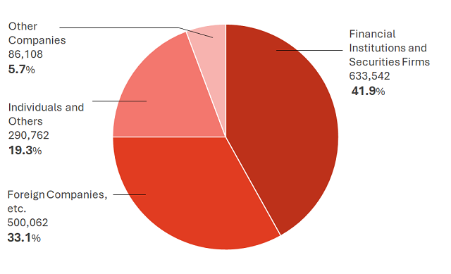 Pie Chart of Shareholder Composition