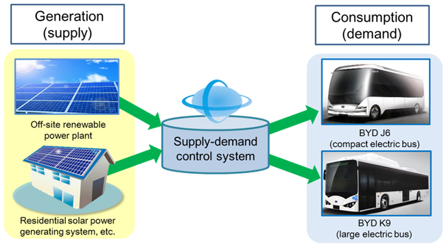 Photo:Supply-demand control system