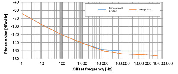 Photo：Sample data of phase noise characteristics