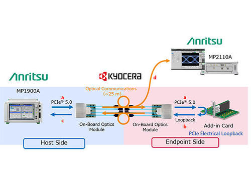 Anritsu and KYOCERA Complete World's First Successful PCI Express<sup>®</sup> 5.0 Optical Signal Transmission Test