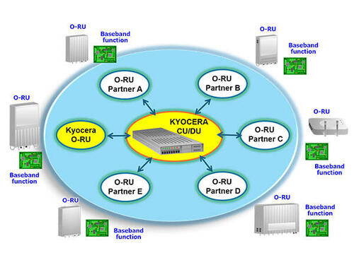 Kyocera to Establish ''O-RU Alliance'' to Advance 5G Open RAN Deployment  in Collaboration With Six Telecom Partners