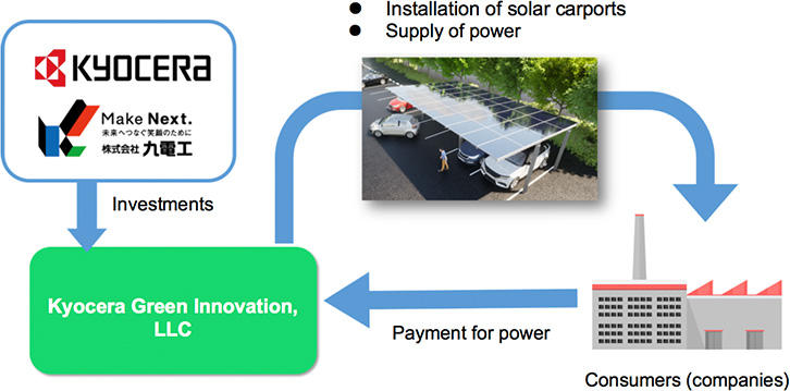 Photo: Kyocera Green Innovation, LLC
