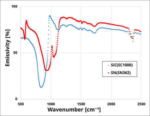 Photo: Figure 1: Spectral emissivity in the infrared region at 450°C.