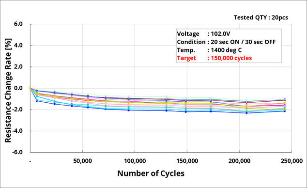 Photo: Figure 2: SN plate-type heater cycle test data
