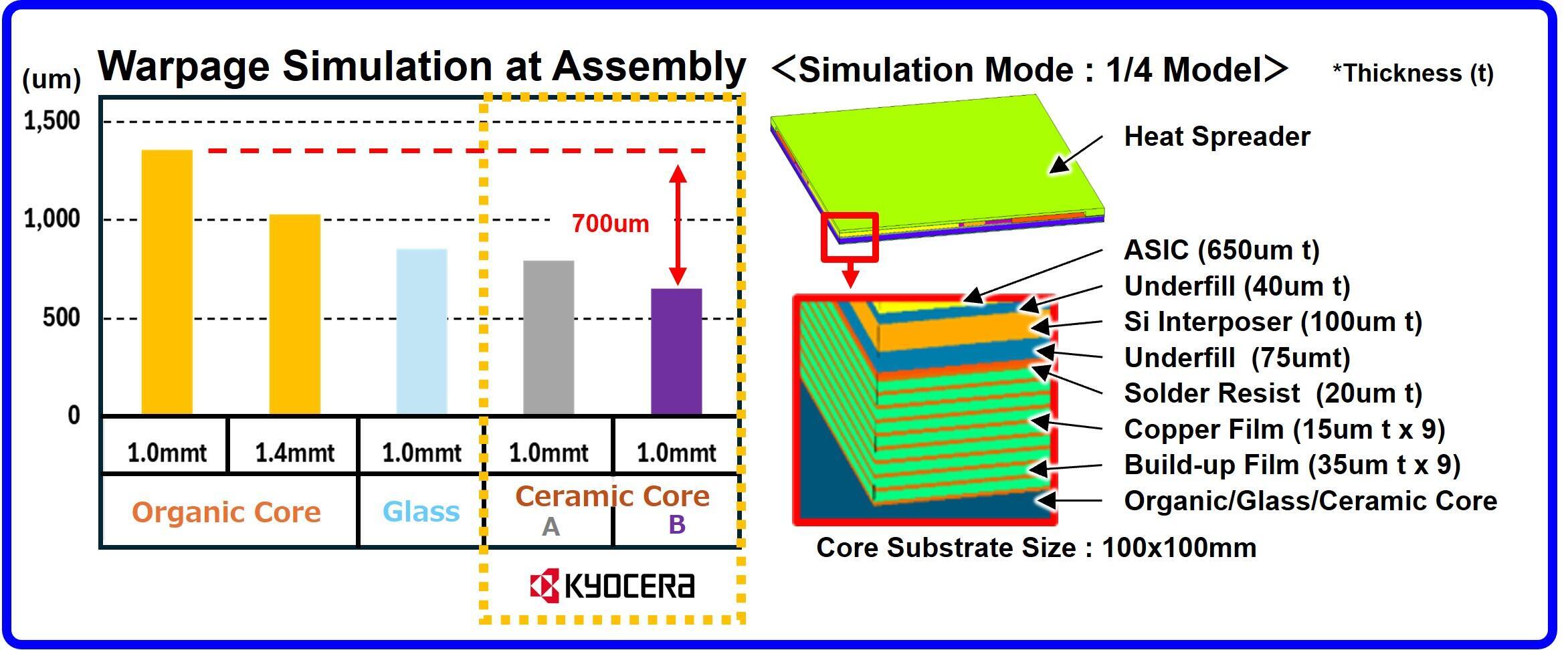 2.5D_integration_warpage_comparison_and_simulation_model2.jpg