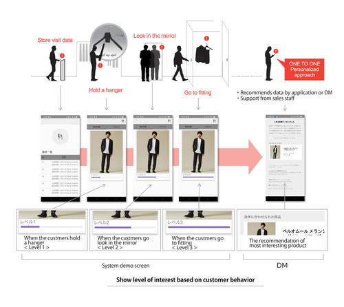 Improving OMO Shopping Customer Experience with Innovative Customer Preference Management System for Retail Apparel Shops