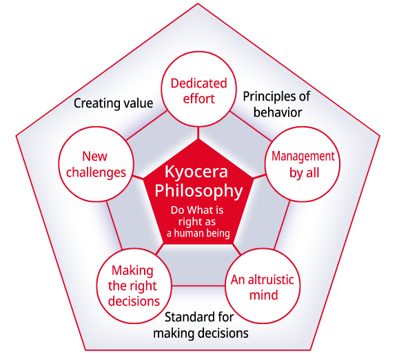 Kyocera Philosophy
