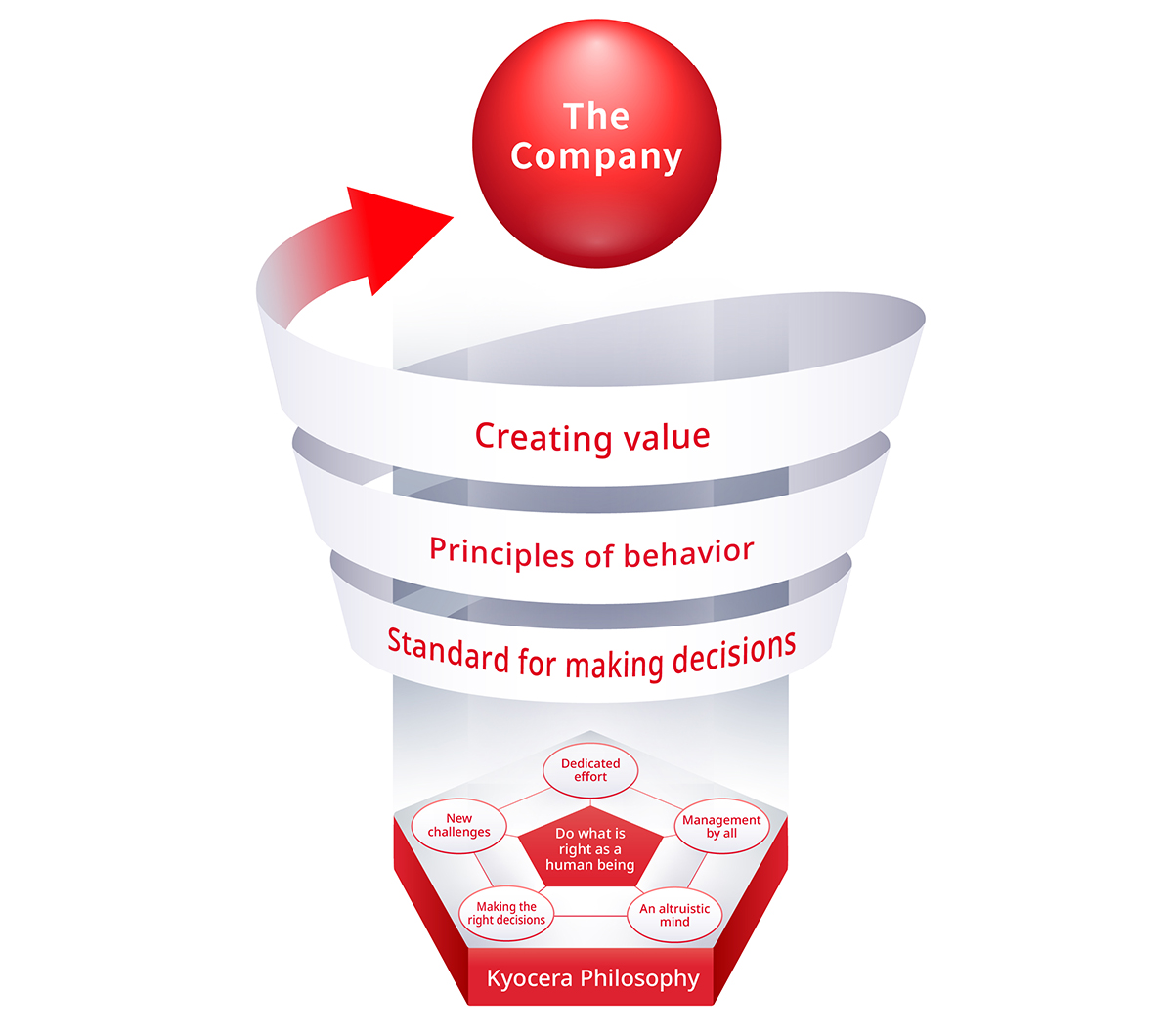 Conceptual diagram of the Kyocera Group's value creation process