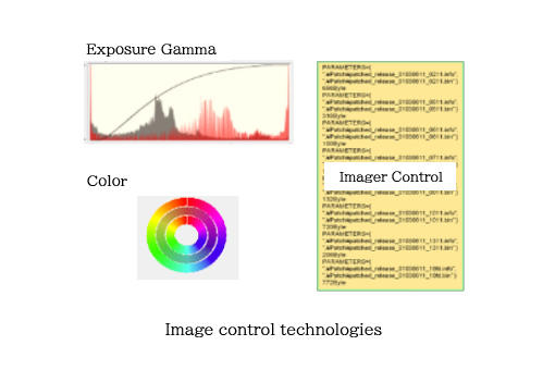 Image control technologies