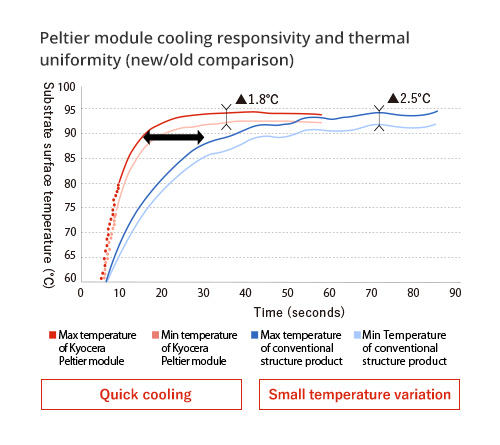 Peltier module cooling responsivity and thermal uniformity(new/old comparison)