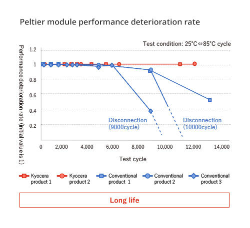 Peltier module perfomance deterioration rate